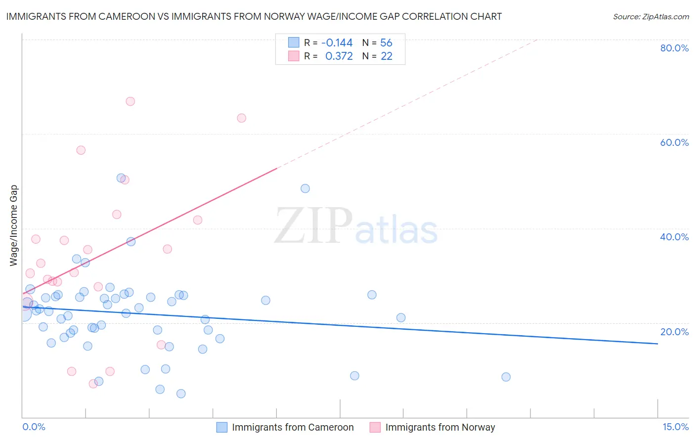 Immigrants from Cameroon vs Immigrants from Norway Wage/Income Gap