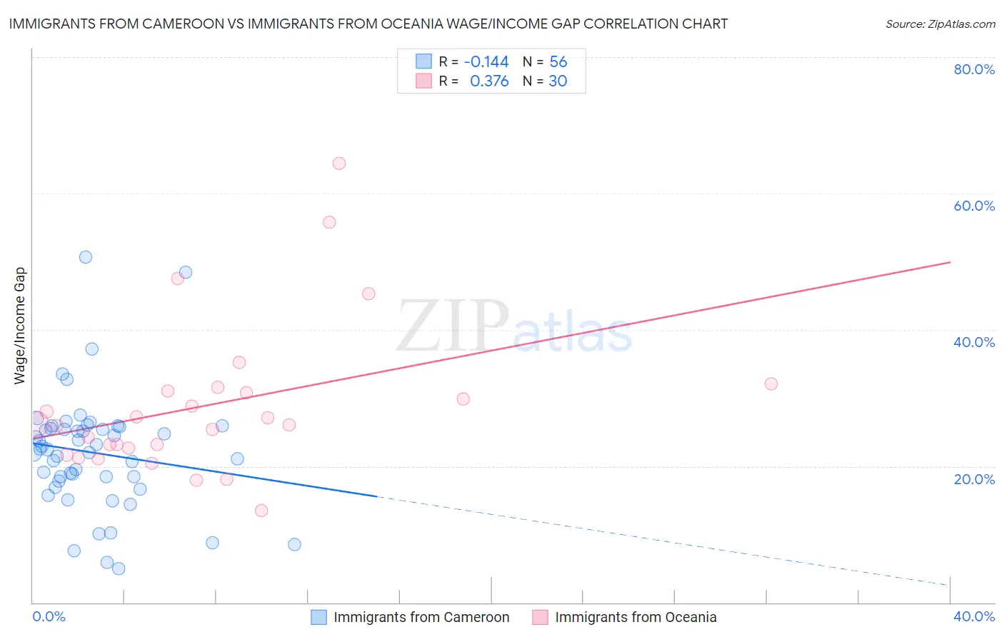 Immigrants from Cameroon vs Immigrants from Oceania Wage/Income Gap