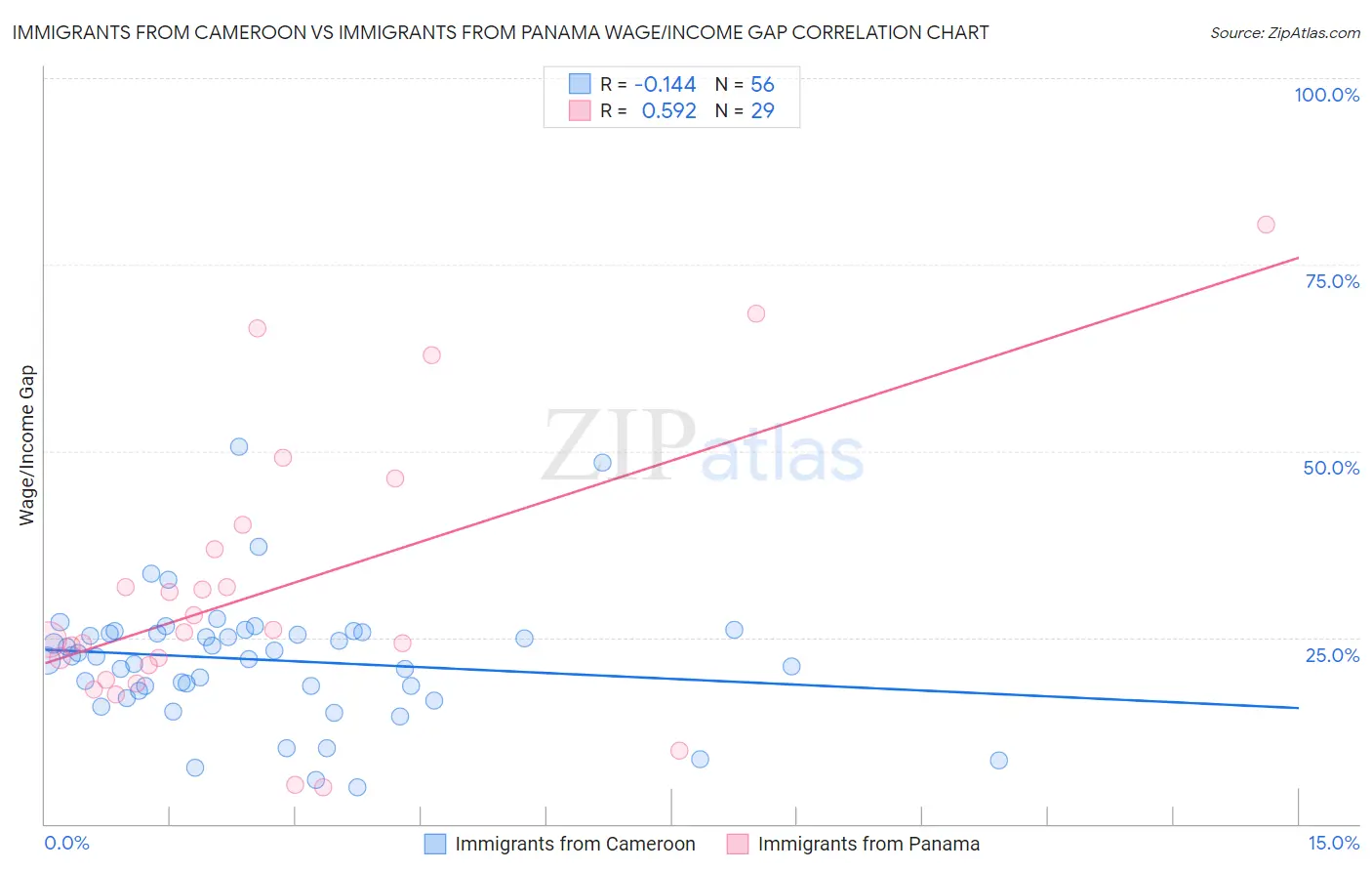 Immigrants from Cameroon vs Immigrants from Panama Wage/Income Gap