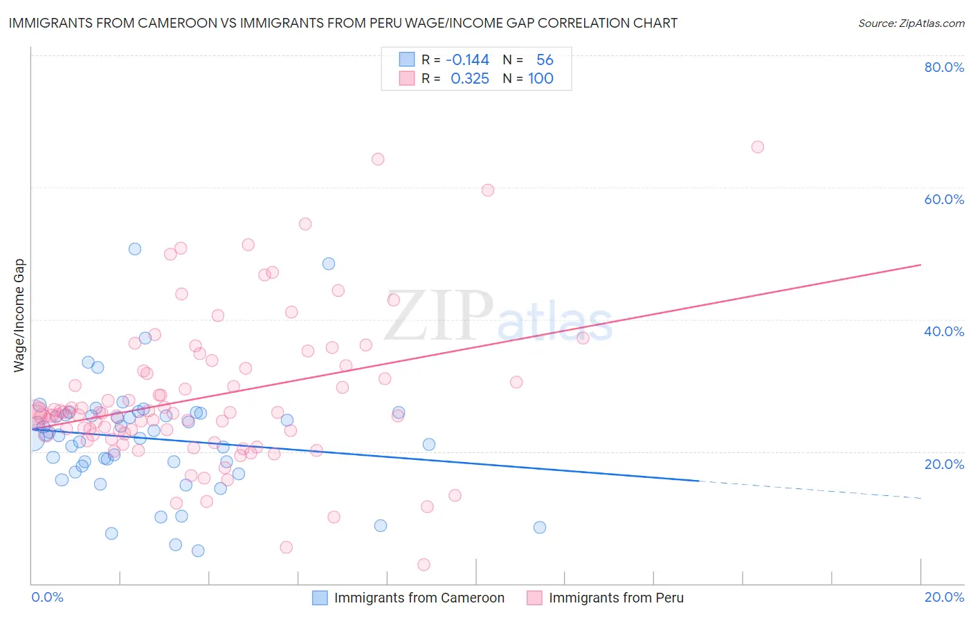 Immigrants from Cameroon vs Immigrants from Peru Wage/Income Gap
