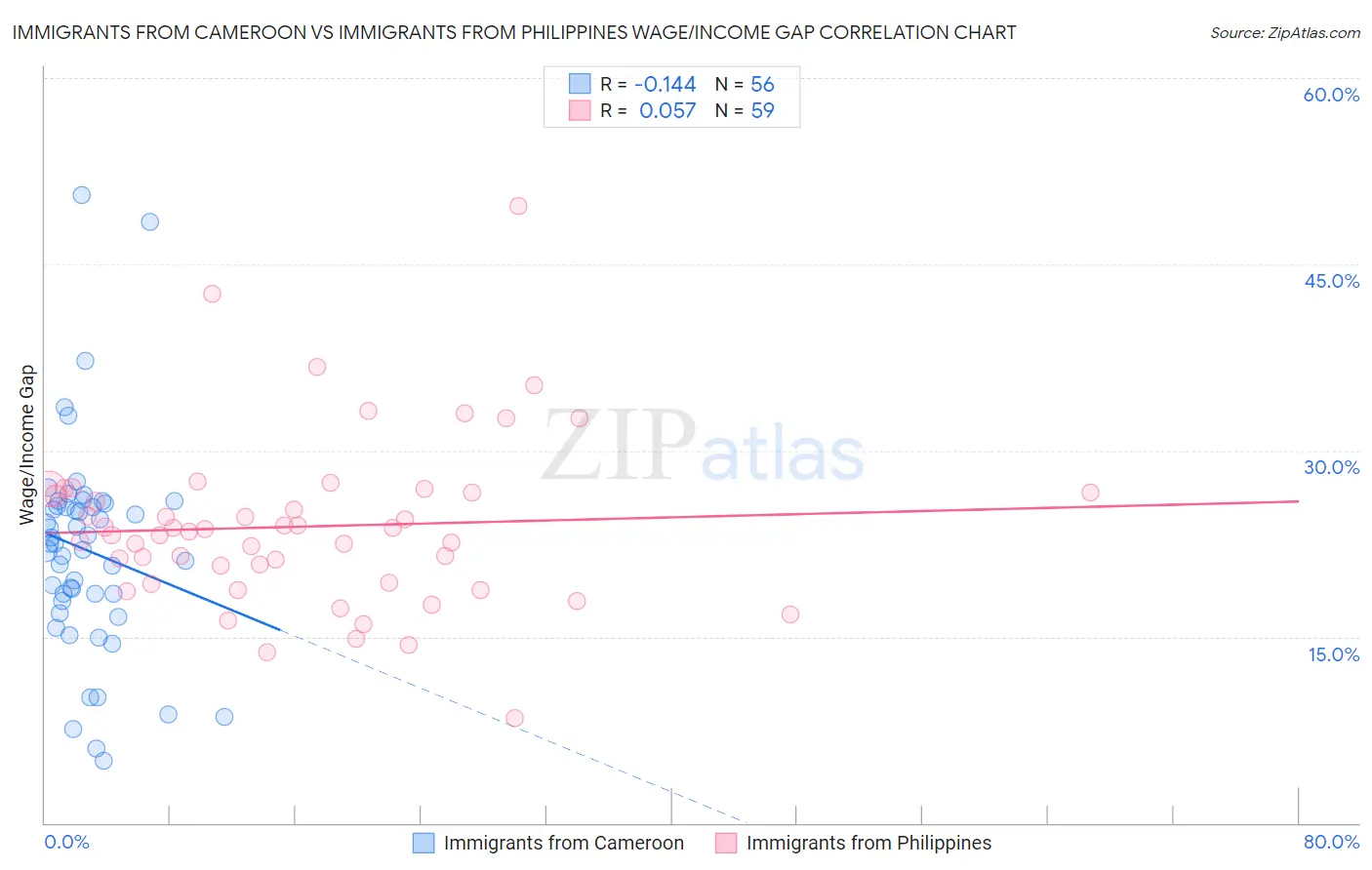 Immigrants from Cameroon vs Immigrants from Philippines Wage/Income Gap