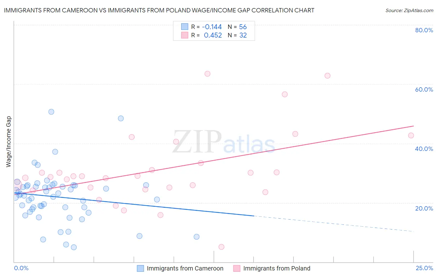 Immigrants from Cameroon vs Immigrants from Poland Wage/Income Gap
