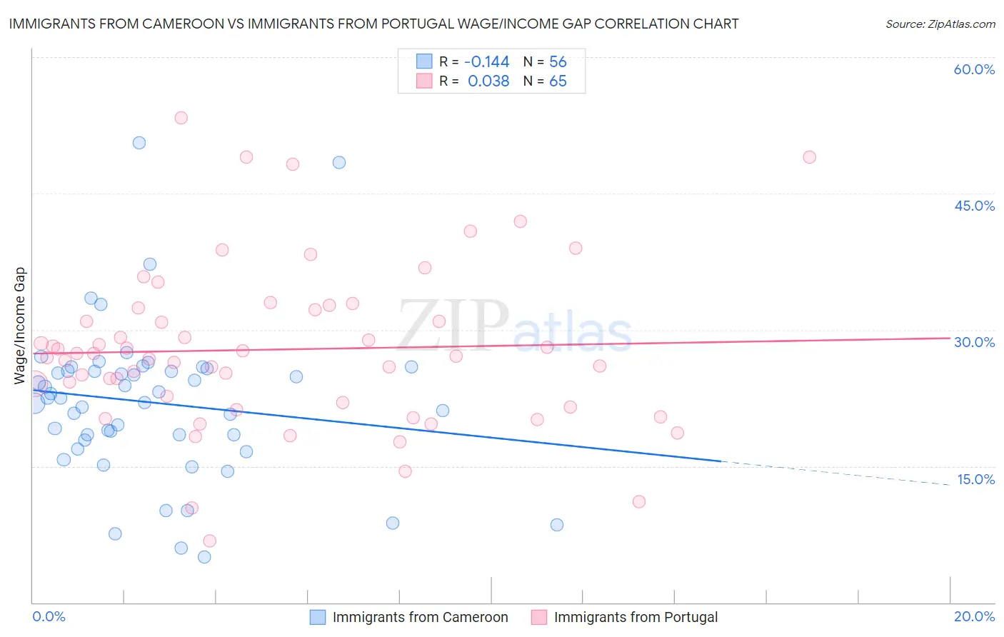 Immigrants from Cameroon vs Immigrants from Portugal Wage/Income Gap
