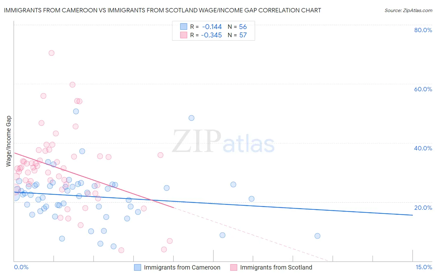 Immigrants from Cameroon vs Immigrants from Scotland Wage/Income Gap