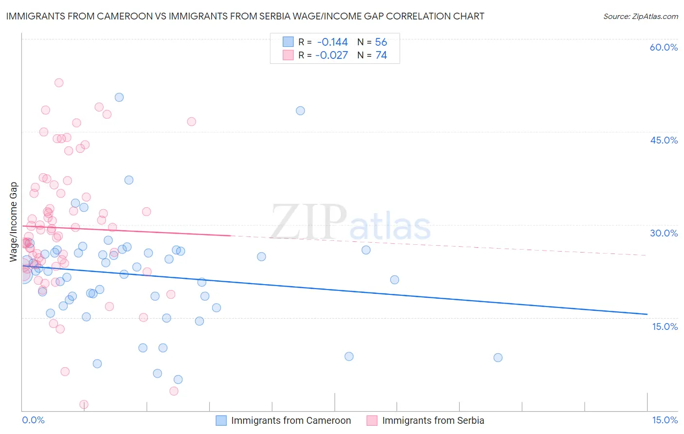 Immigrants from Cameroon vs Immigrants from Serbia Wage/Income Gap