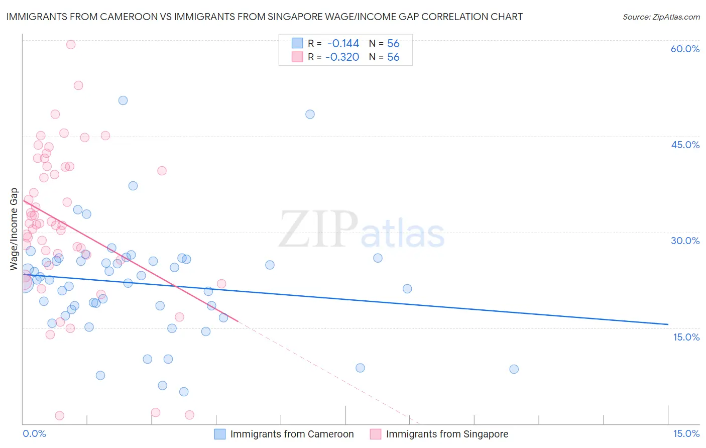 Immigrants from Cameroon vs Immigrants from Singapore Wage/Income Gap