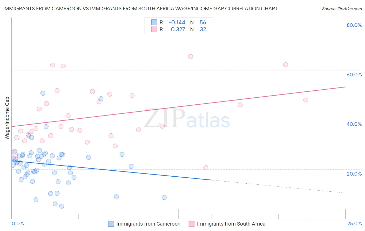 Immigrants from Cameroon vs Immigrants from South Africa Wage/Income Gap