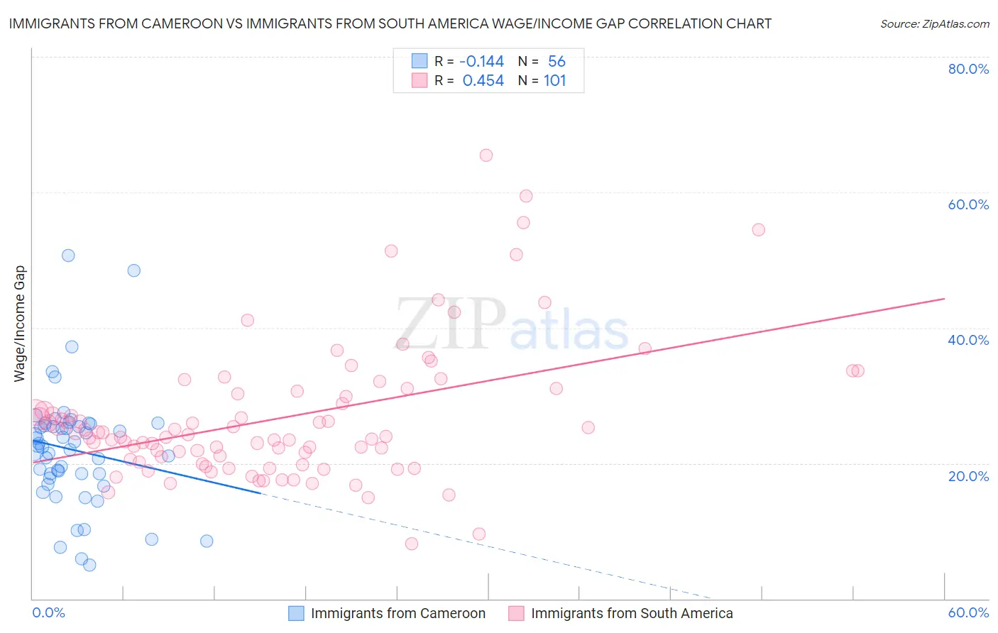 Immigrants from Cameroon vs Immigrants from South America Wage/Income Gap
