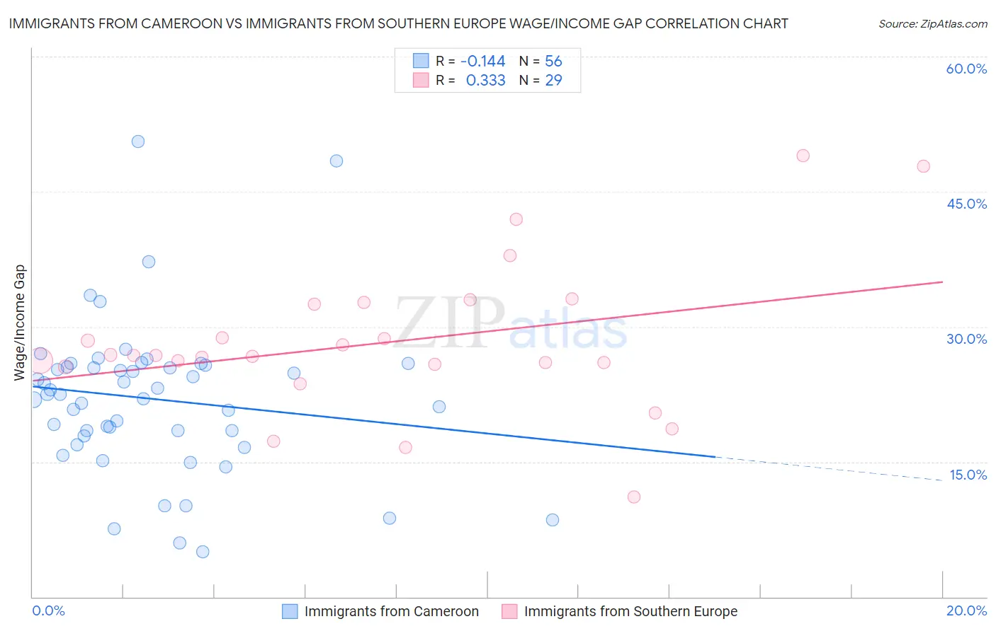 Immigrants from Cameroon vs Immigrants from Southern Europe Wage/Income Gap