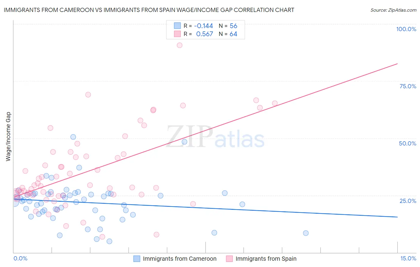 Immigrants from Cameroon vs Immigrants from Spain Wage/Income Gap