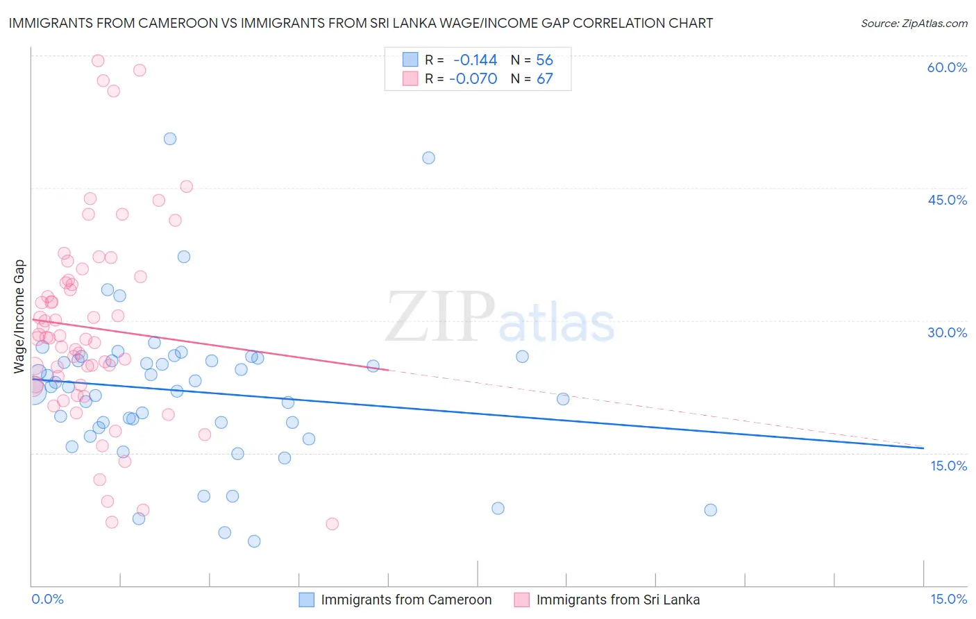 Immigrants from Cameroon vs Immigrants from Sri Lanka Wage/Income Gap
