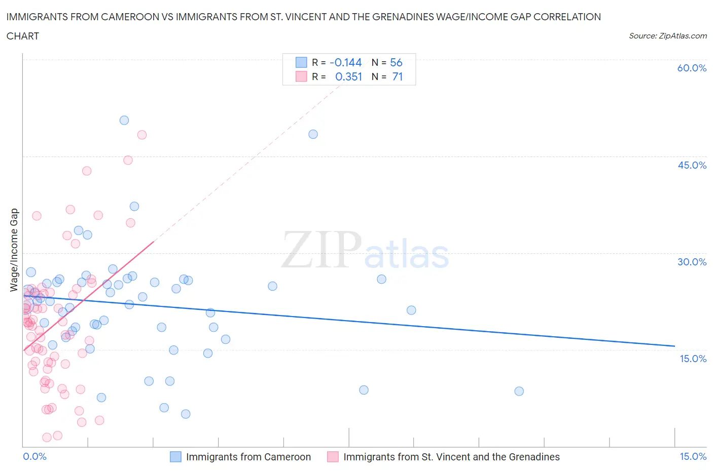 Immigrants from Cameroon vs Immigrants from St. Vincent and the Grenadines Wage/Income Gap