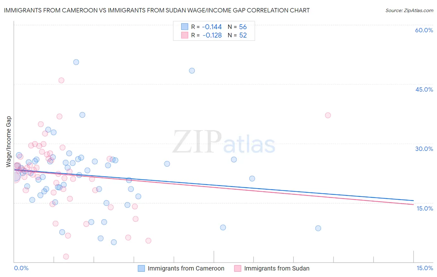 Immigrants from Cameroon vs Immigrants from Sudan Wage/Income Gap