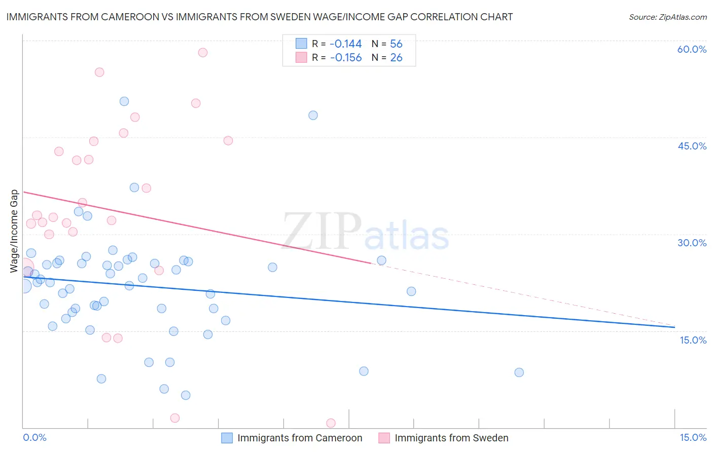 Immigrants from Cameroon vs Immigrants from Sweden Wage/Income Gap