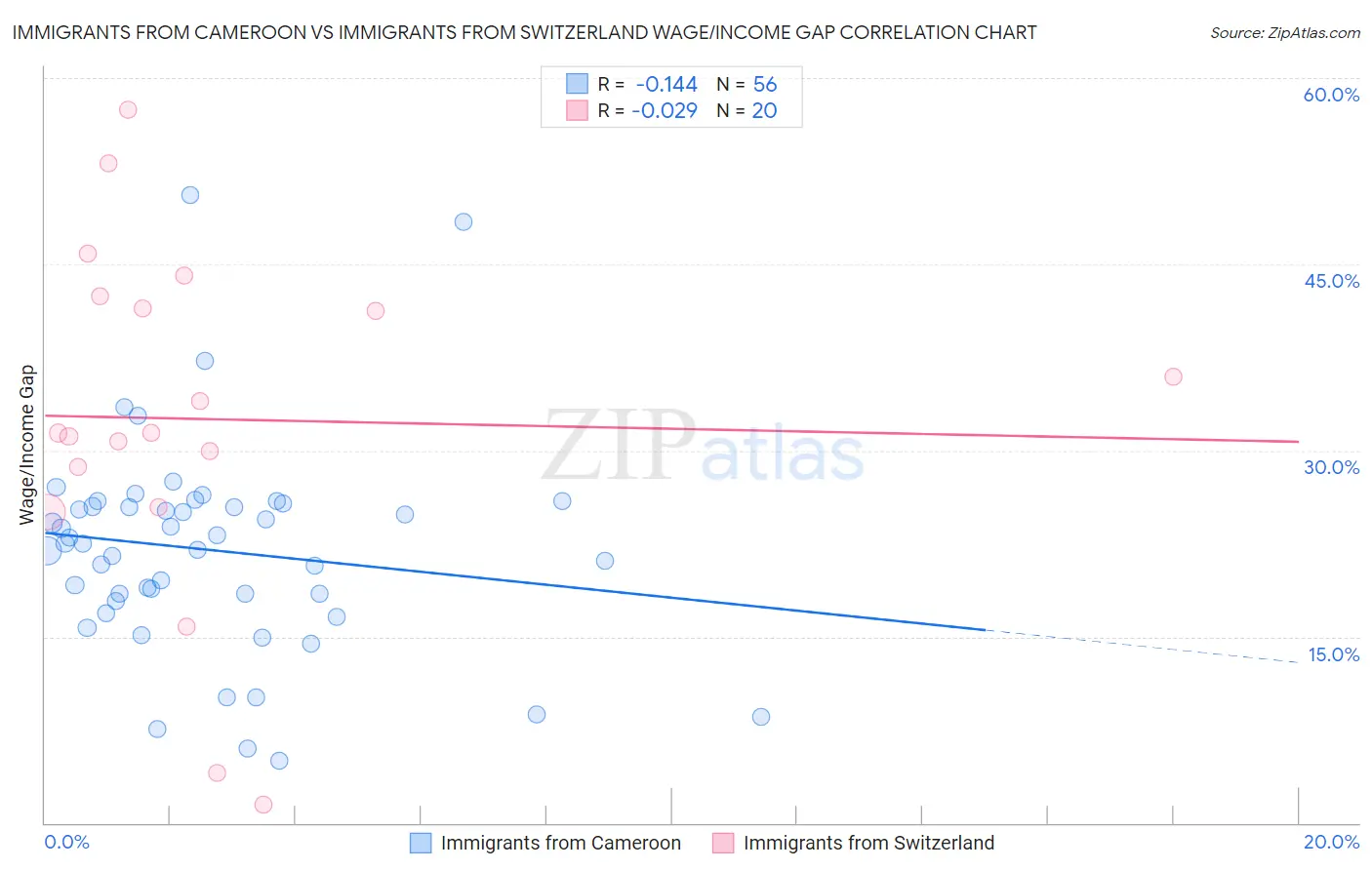 Immigrants from Cameroon vs Immigrants from Switzerland Wage/Income Gap