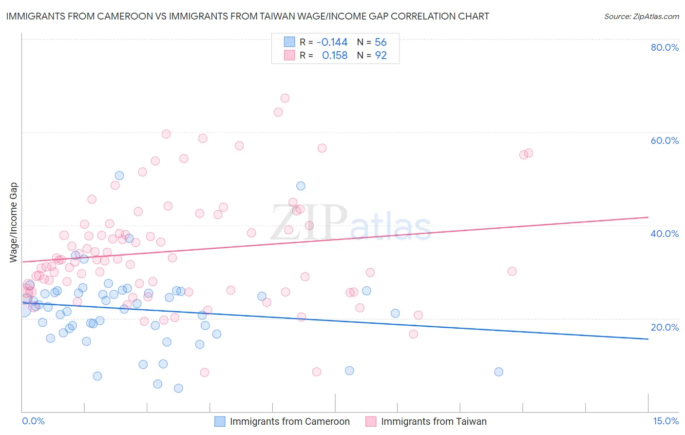 Immigrants from Cameroon vs Immigrants from Taiwan Wage/Income Gap