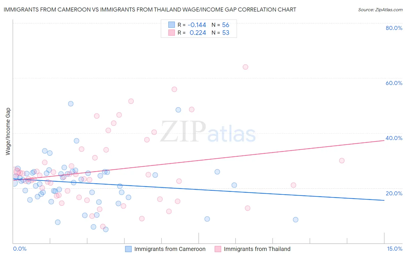 Immigrants from Cameroon vs Immigrants from Thailand Wage/Income Gap