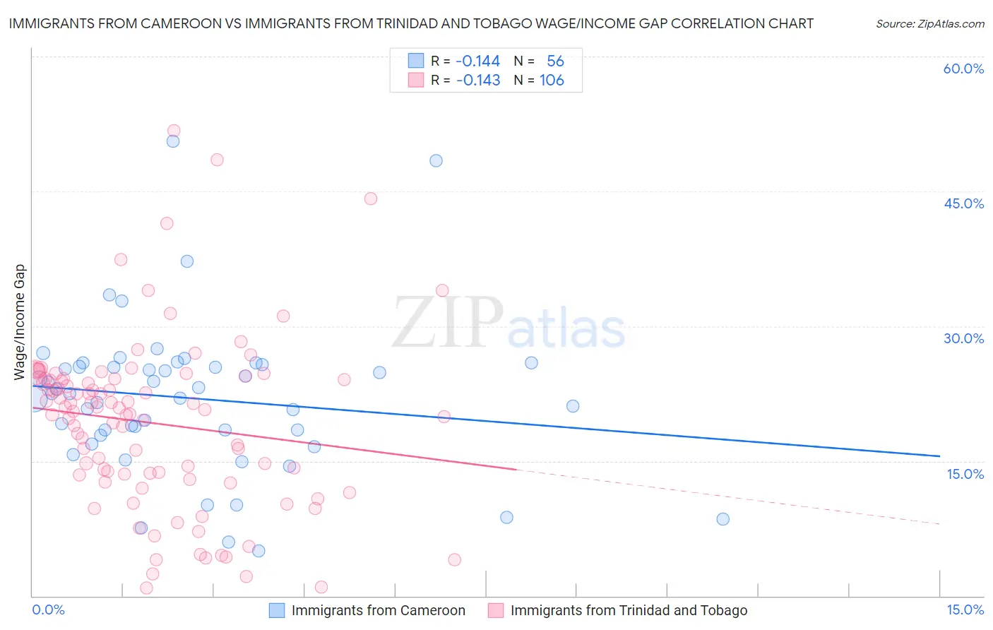 Immigrants from Cameroon vs Immigrants from Trinidad and Tobago Wage/Income Gap