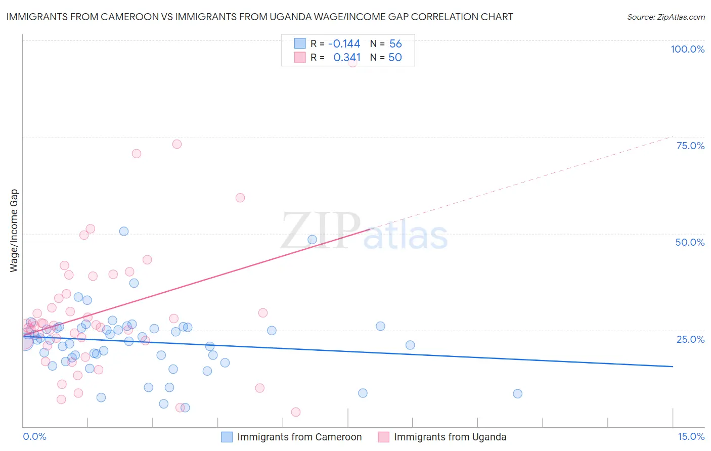 Immigrants from Cameroon vs Immigrants from Uganda Wage/Income Gap