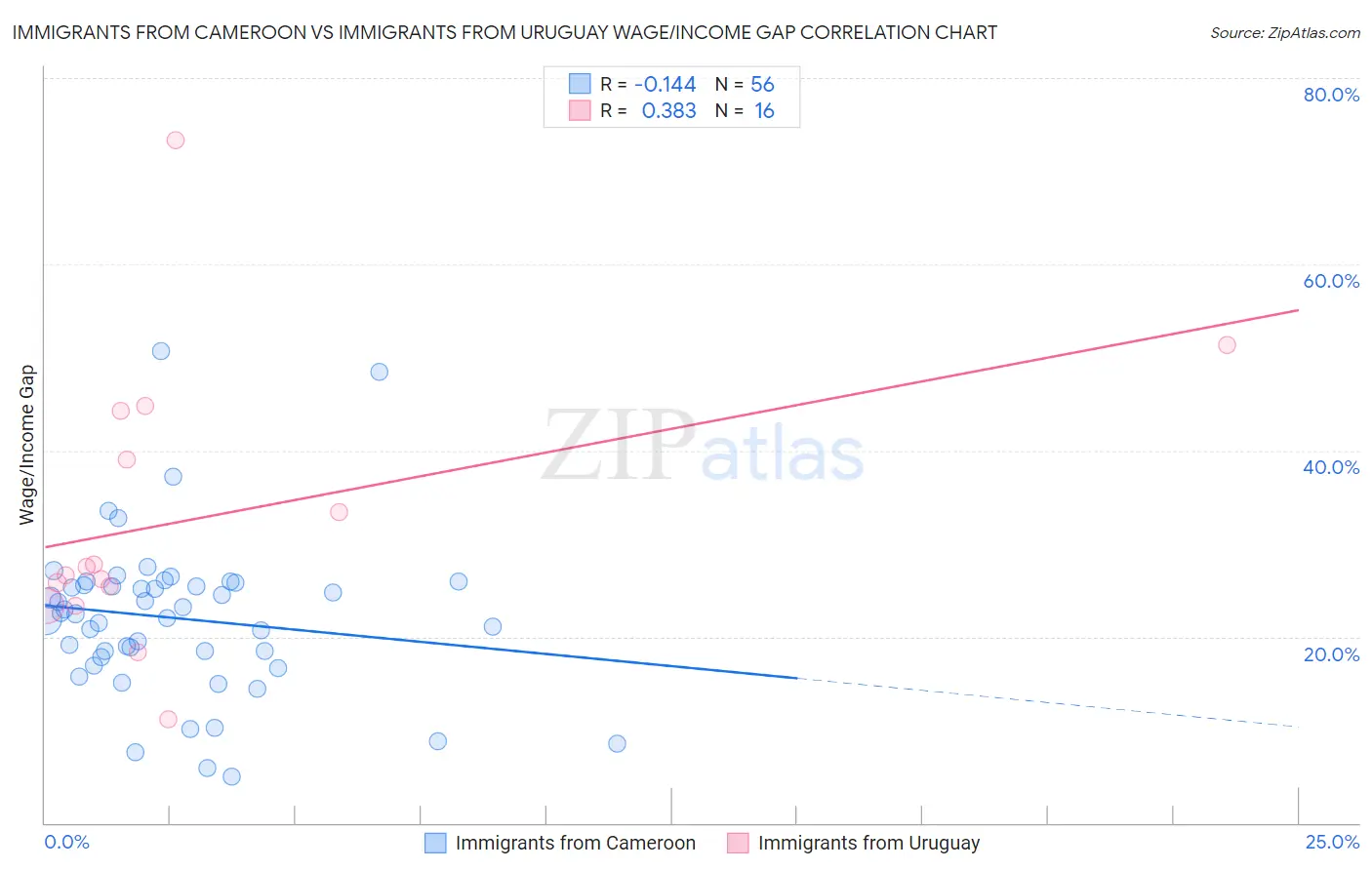 Immigrants from Cameroon vs Immigrants from Uruguay Wage/Income Gap