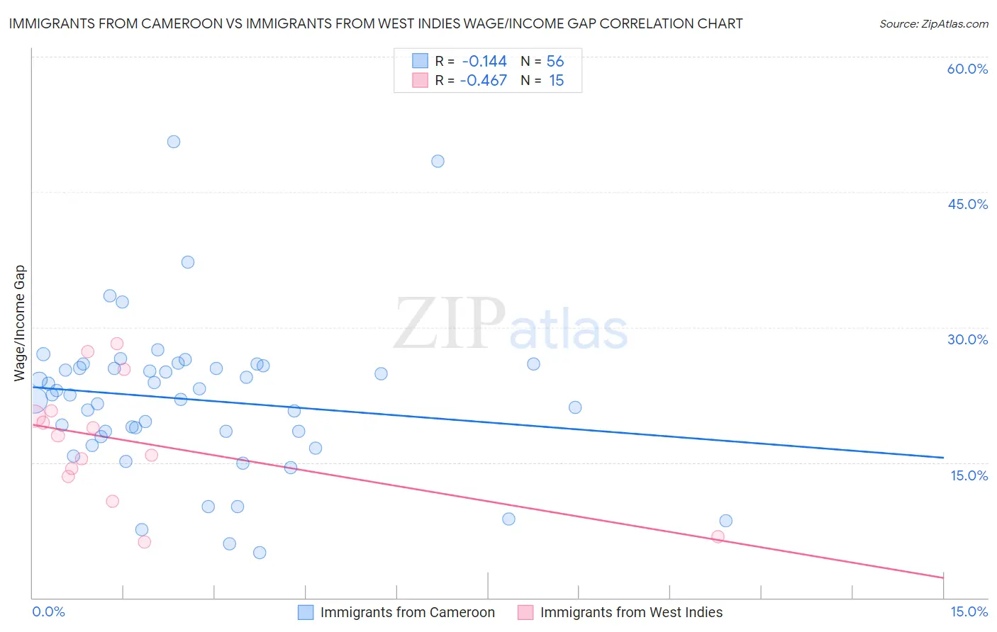 Immigrants from Cameroon vs Immigrants from West Indies Wage/Income Gap