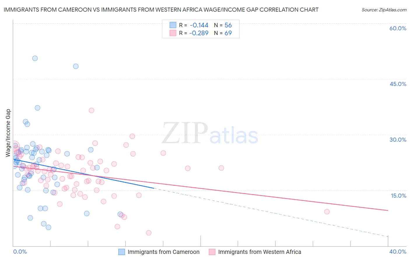 Immigrants from Cameroon vs Immigrants from Western Africa Wage/Income Gap