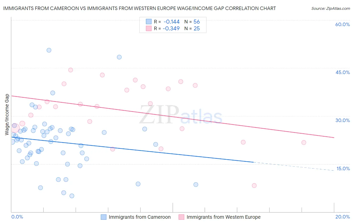 Immigrants from Cameroon vs Immigrants from Western Europe Wage/Income Gap