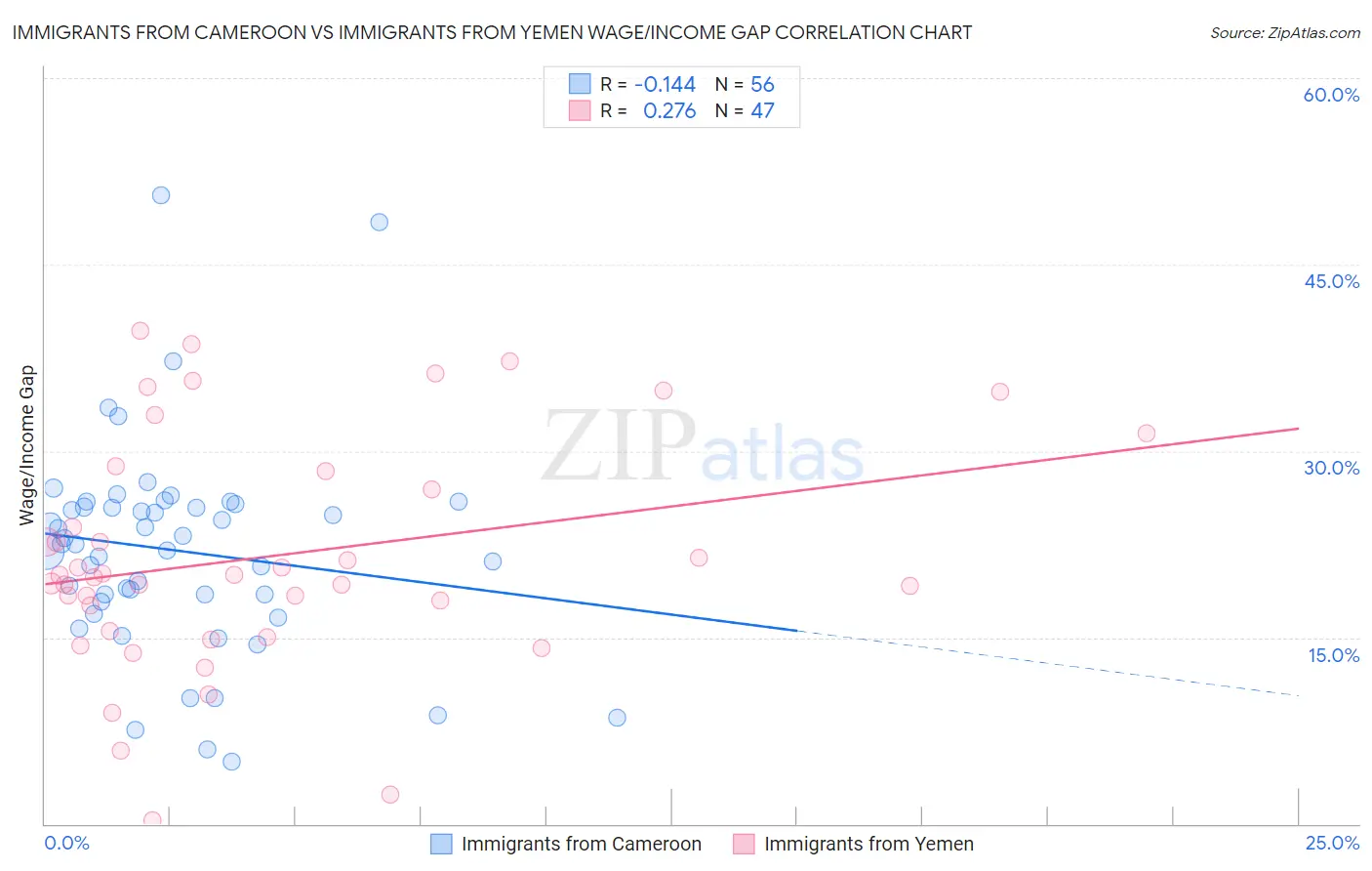 Immigrants from Cameroon vs Immigrants from Yemen Wage/Income Gap