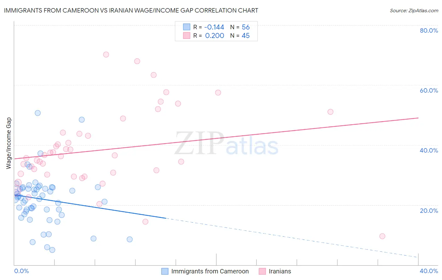 Immigrants from Cameroon vs Iranian Wage/Income Gap