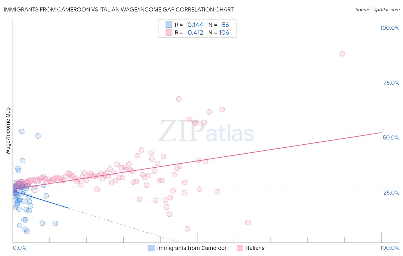 Immigrants from Cameroon vs Italian Wage/Income Gap