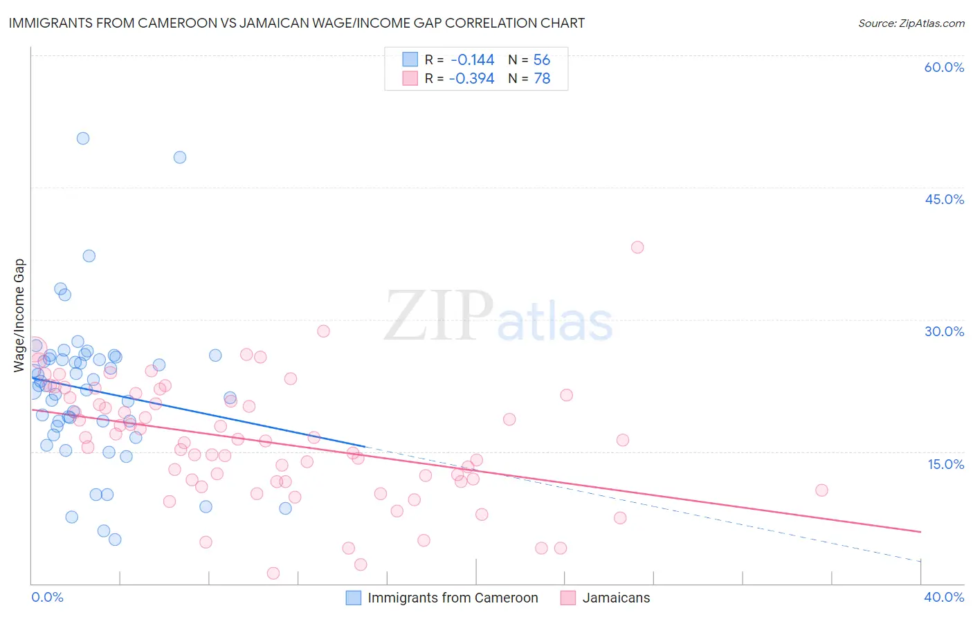 Immigrants from Cameroon vs Jamaican Wage/Income Gap