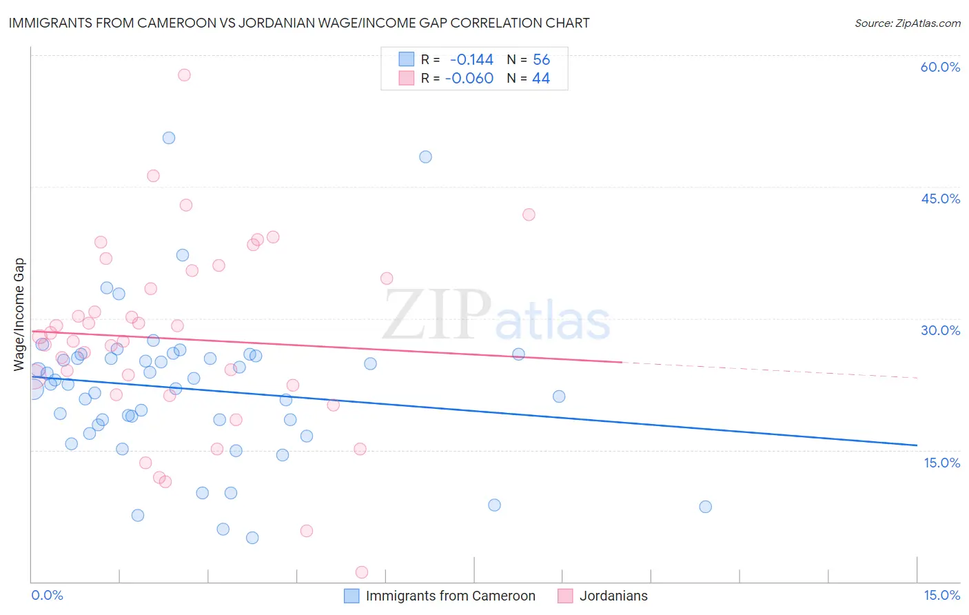 Immigrants from Cameroon vs Jordanian Wage/Income Gap