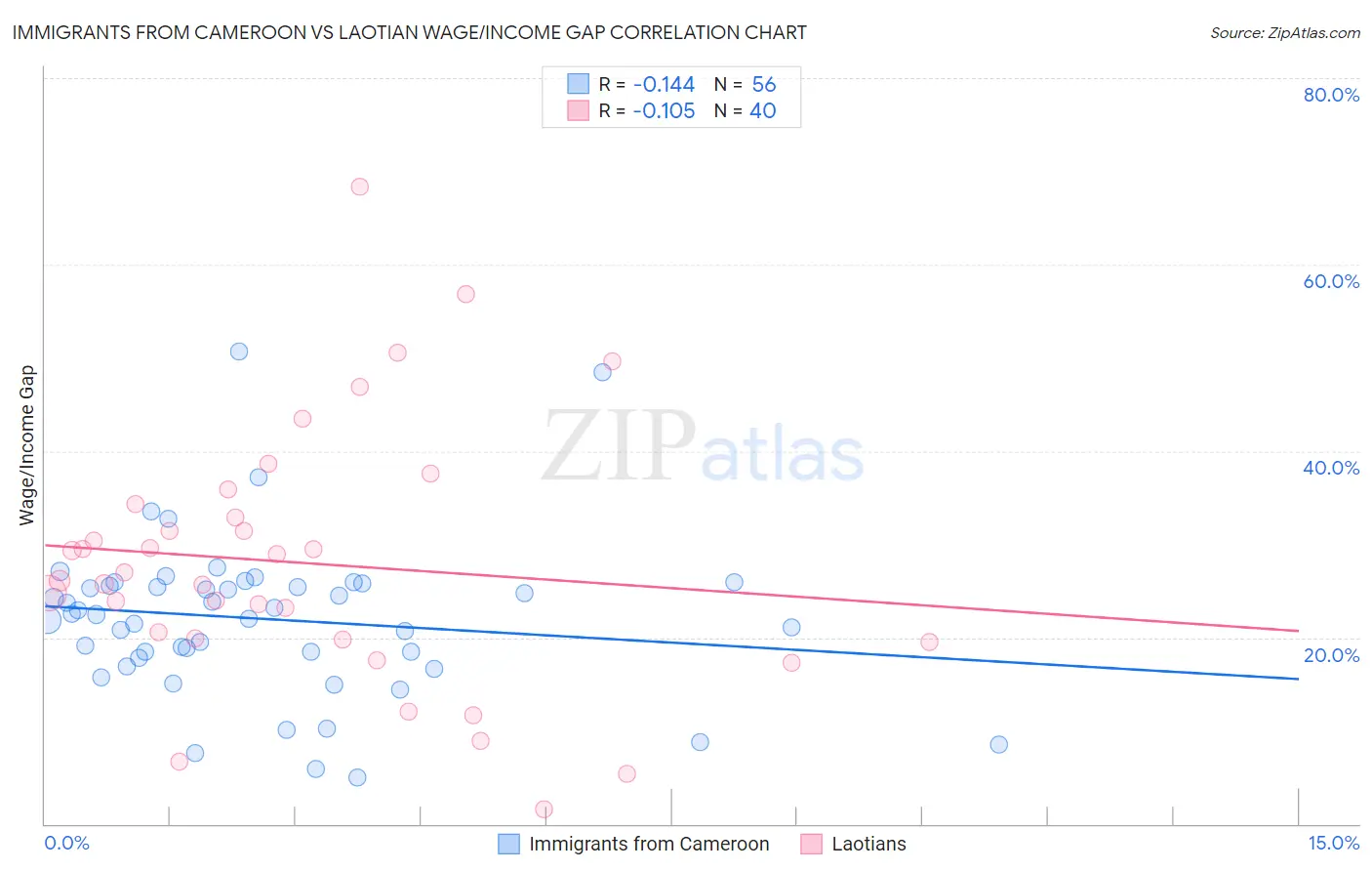 Immigrants from Cameroon vs Laotian Wage/Income Gap