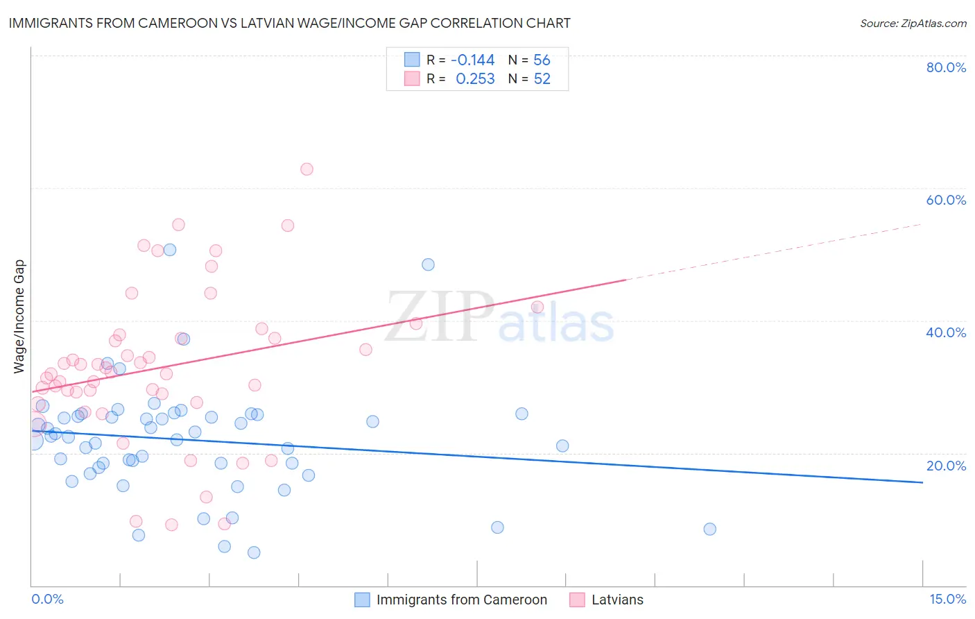 Immigrants from Cameroon vs Latvian Wage/Income Gap