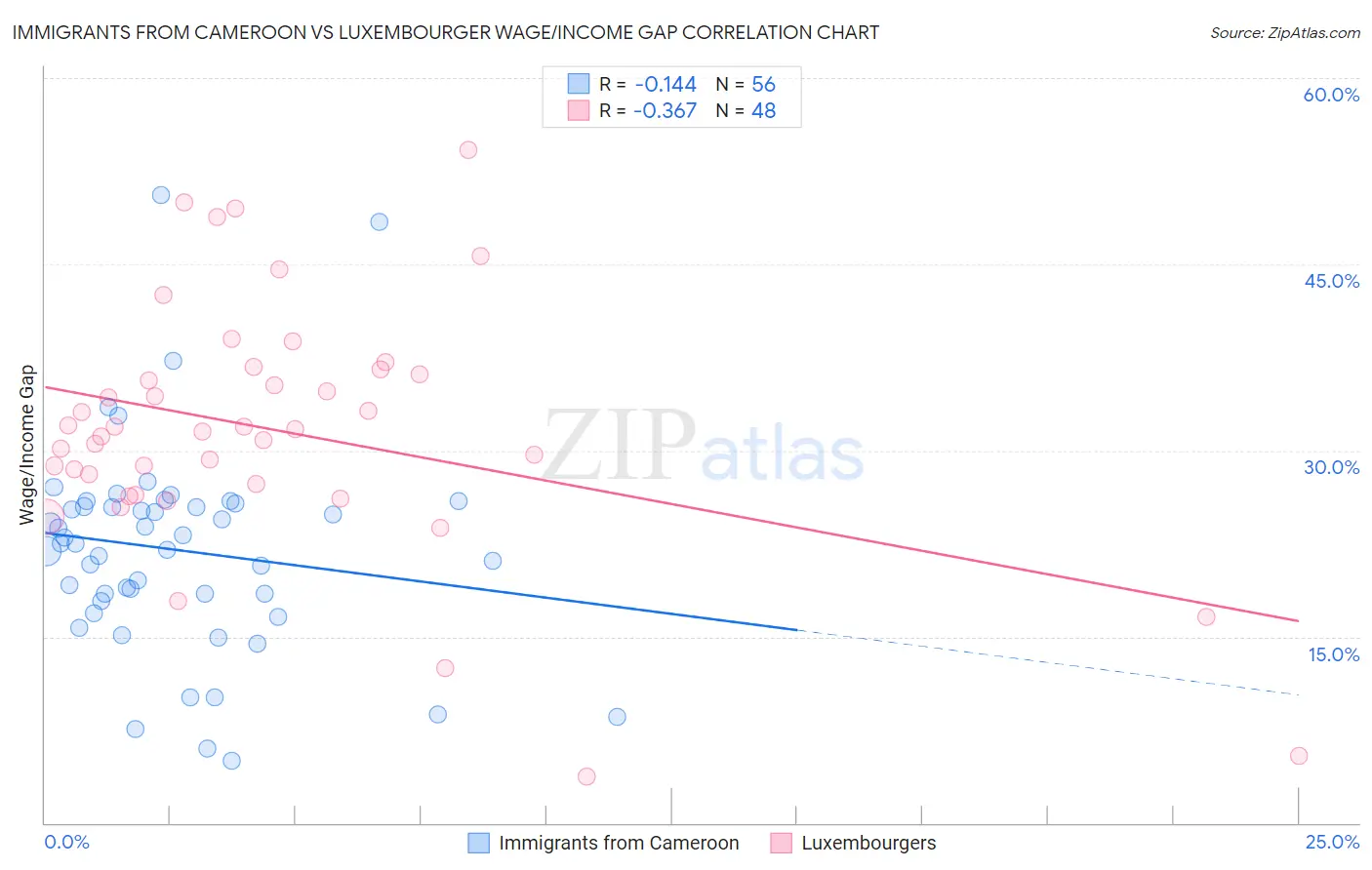 Immigrants from Cameroon vs Luxembourger Wage/Income Gap