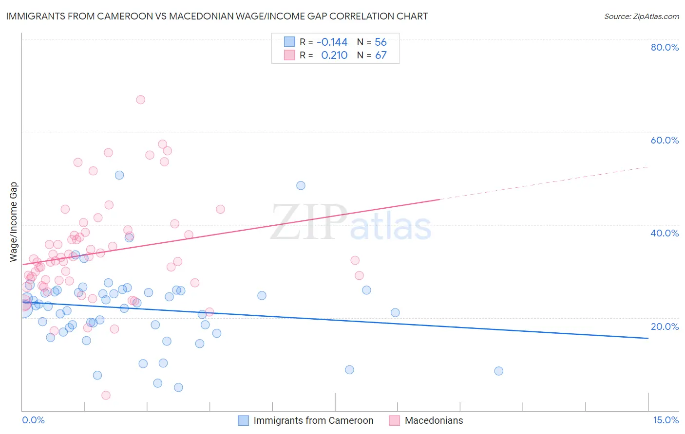 Immigrants from Cameroon vs Macedonian Wage/Income Gap