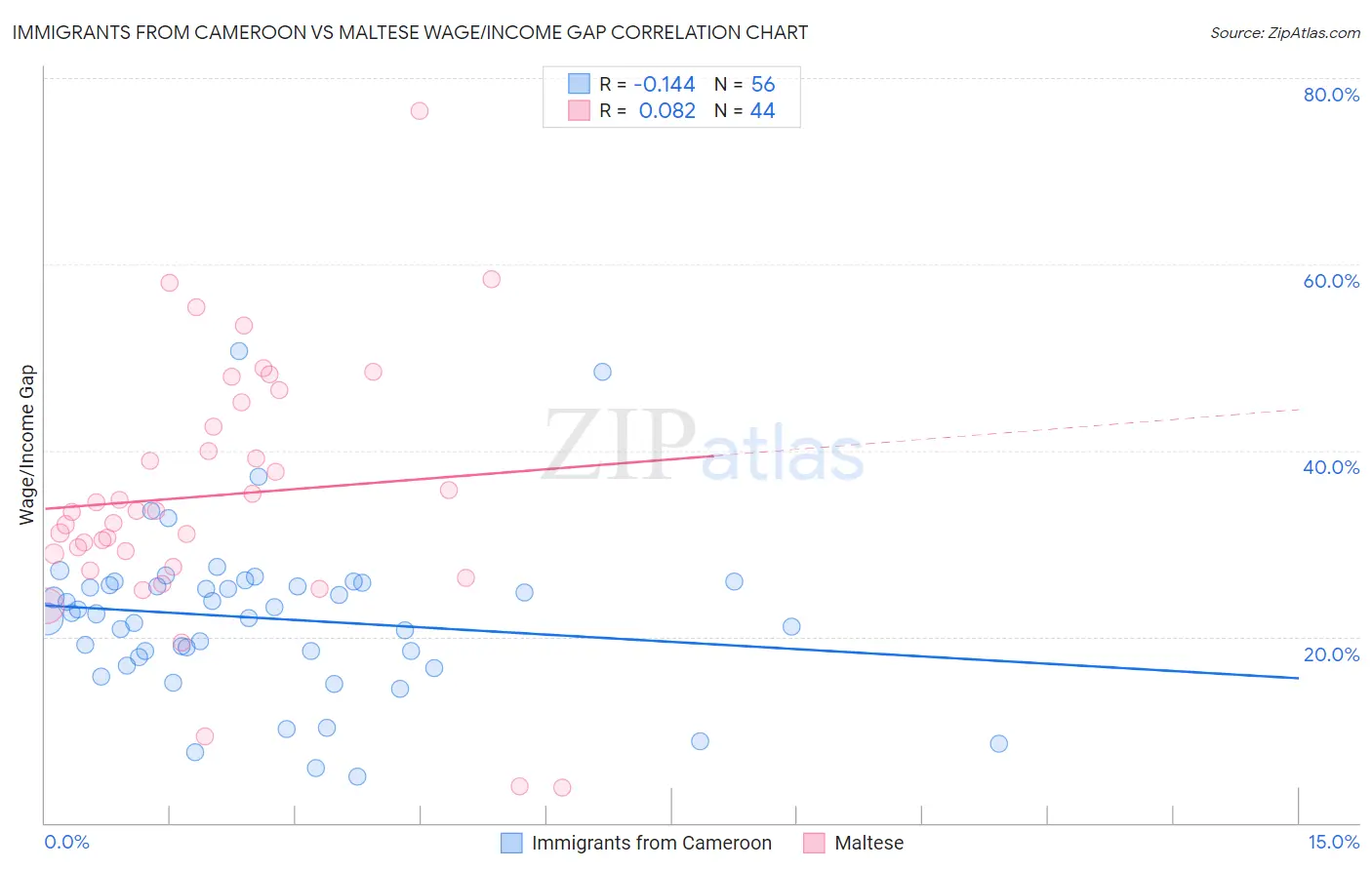 Immigrants from Cameroon vs Maltese Wage/Income Gap