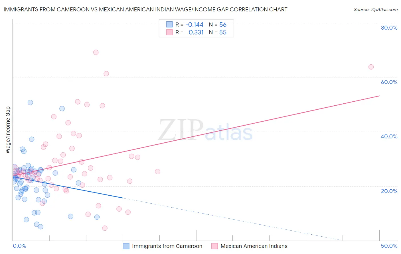 Immigrants from Cameroon vs Mexican American Indian Wage/Income Gap
