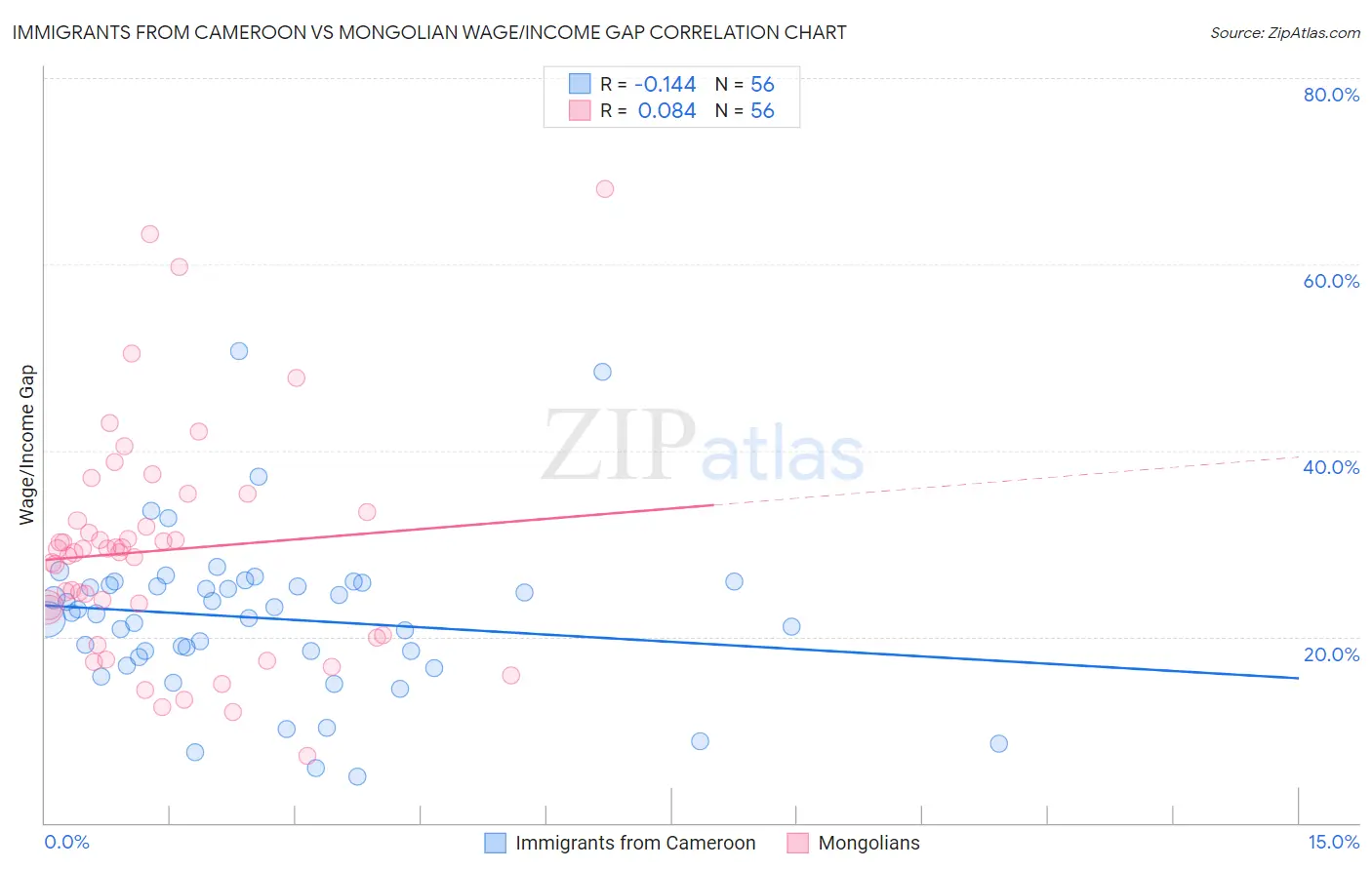 Immigrants from Cameroon vs Mongolian Wage/Income Gap