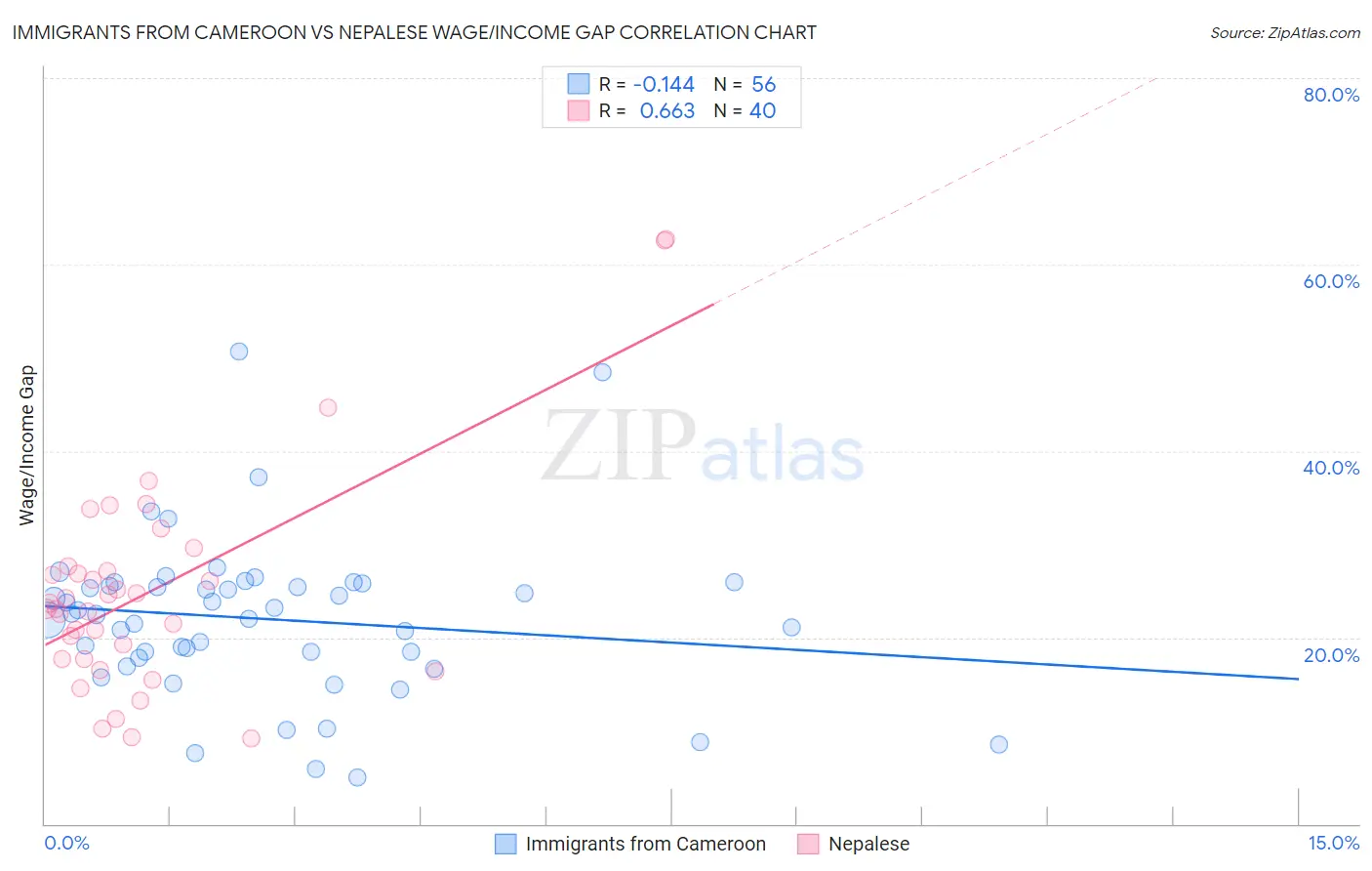 Immigrants from Cameroon vs Nepalese Wage/Income Gap