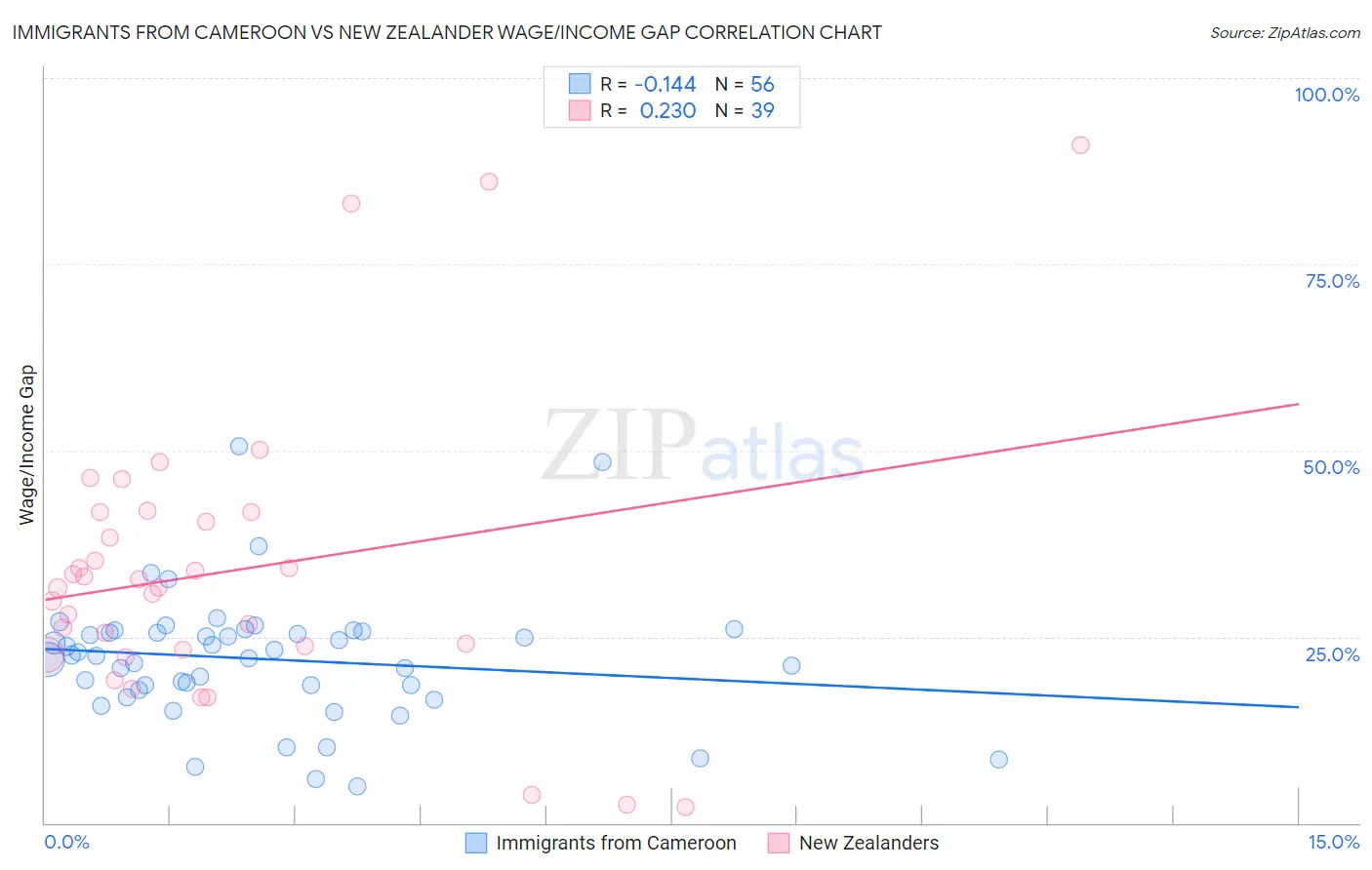 Immigrants from Cameroon vs New Zealander Wage/Income Gap
