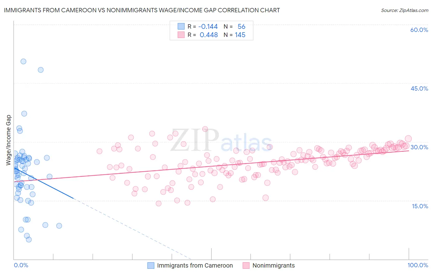 Immigrants from Cameroon vs Nonimmigrants Wage/Income Gap