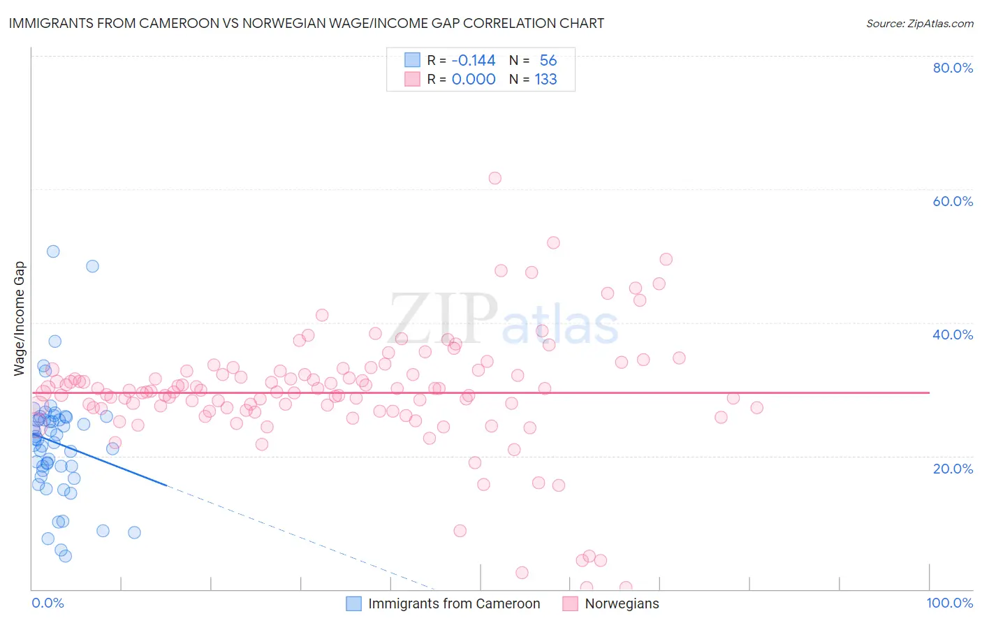Immigrants from Cameroon vs Norwegian Wage/Income Gap