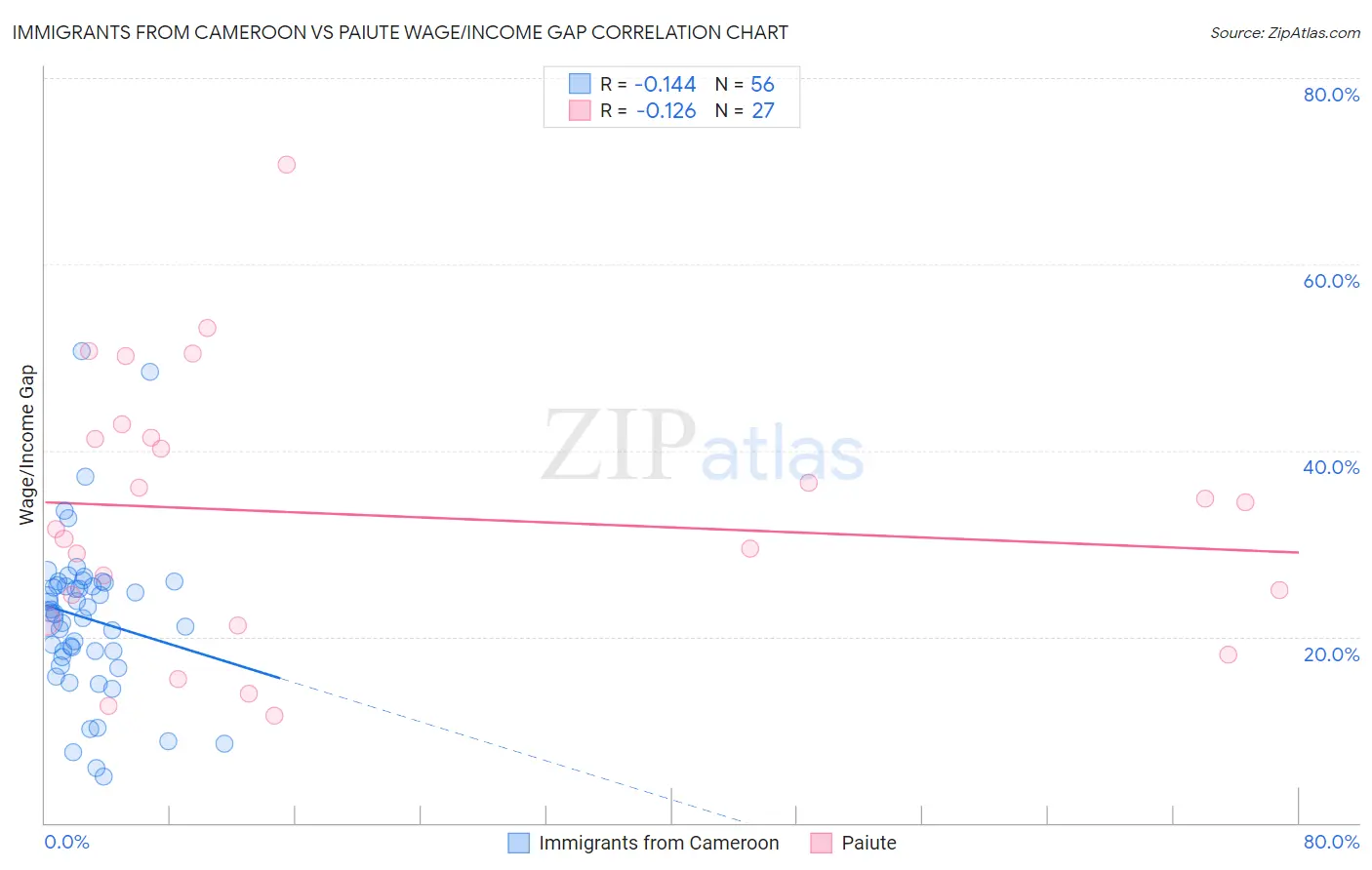 Immigrants from Cameroon vs Paiute Wage/Income Gap