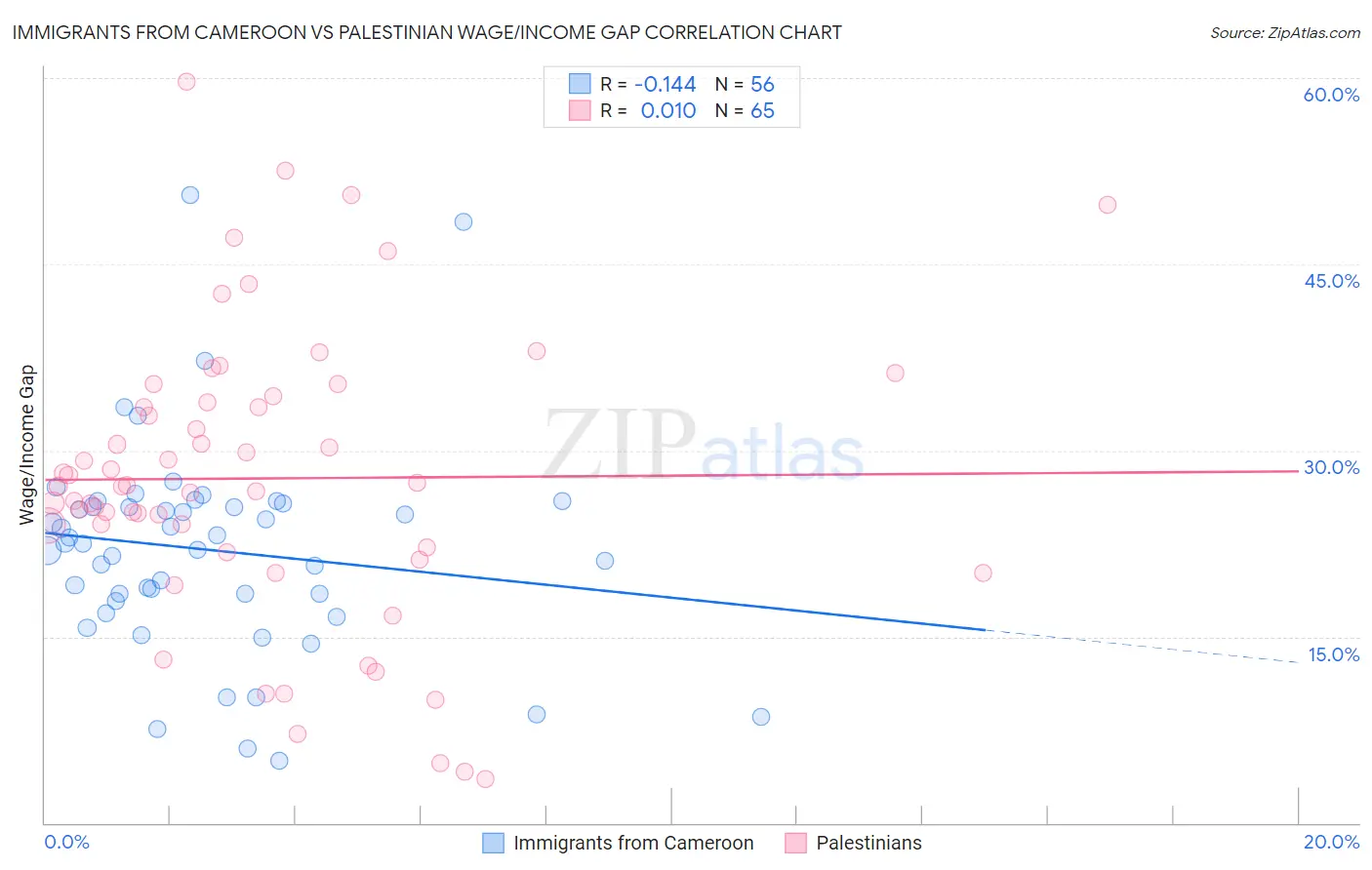 Immigrants from Cameroon vs Palestinian Wage/Income Gap
