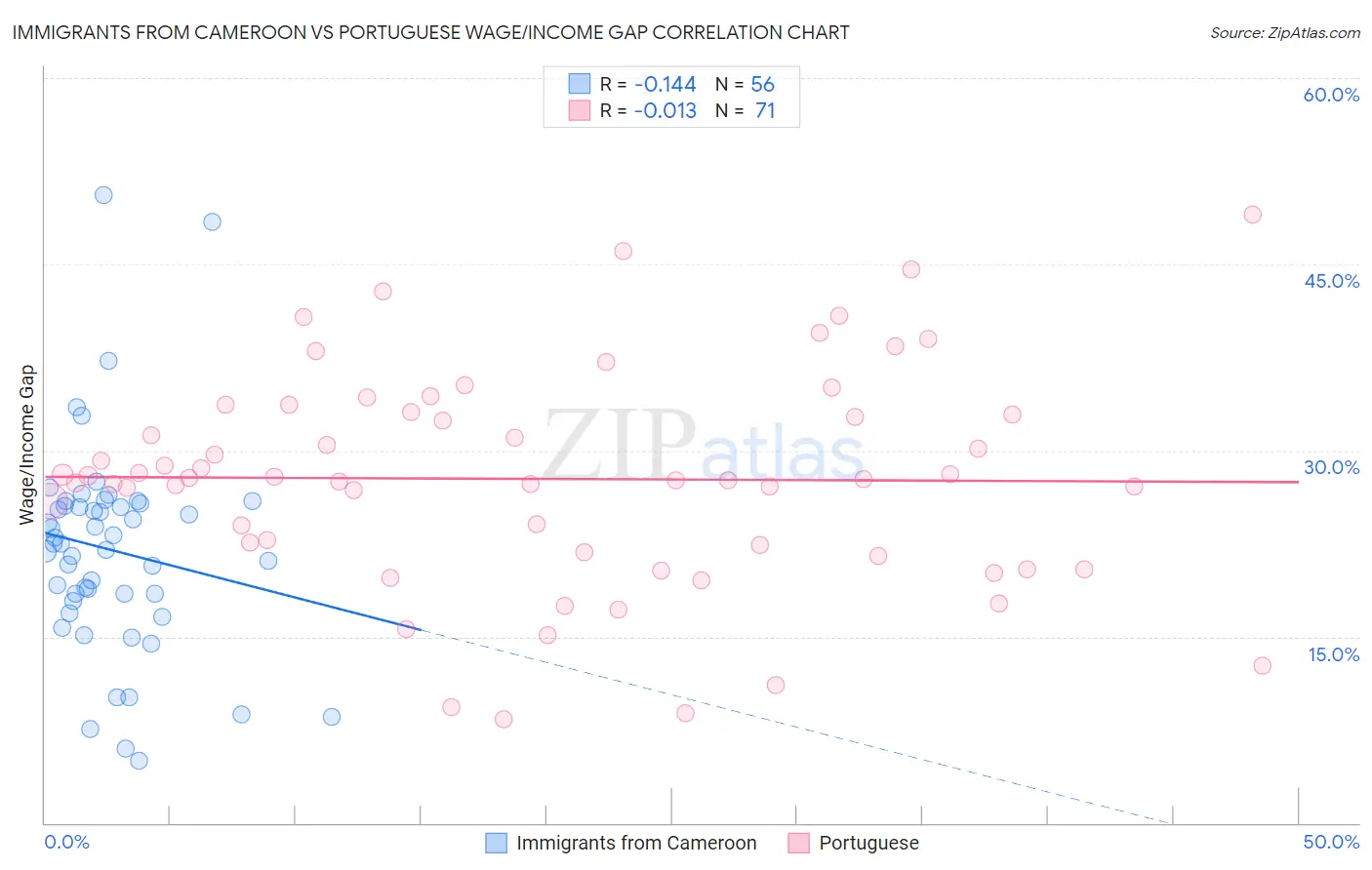 Immigrants from Cameroon vs Portuguese Wage/Income Gap