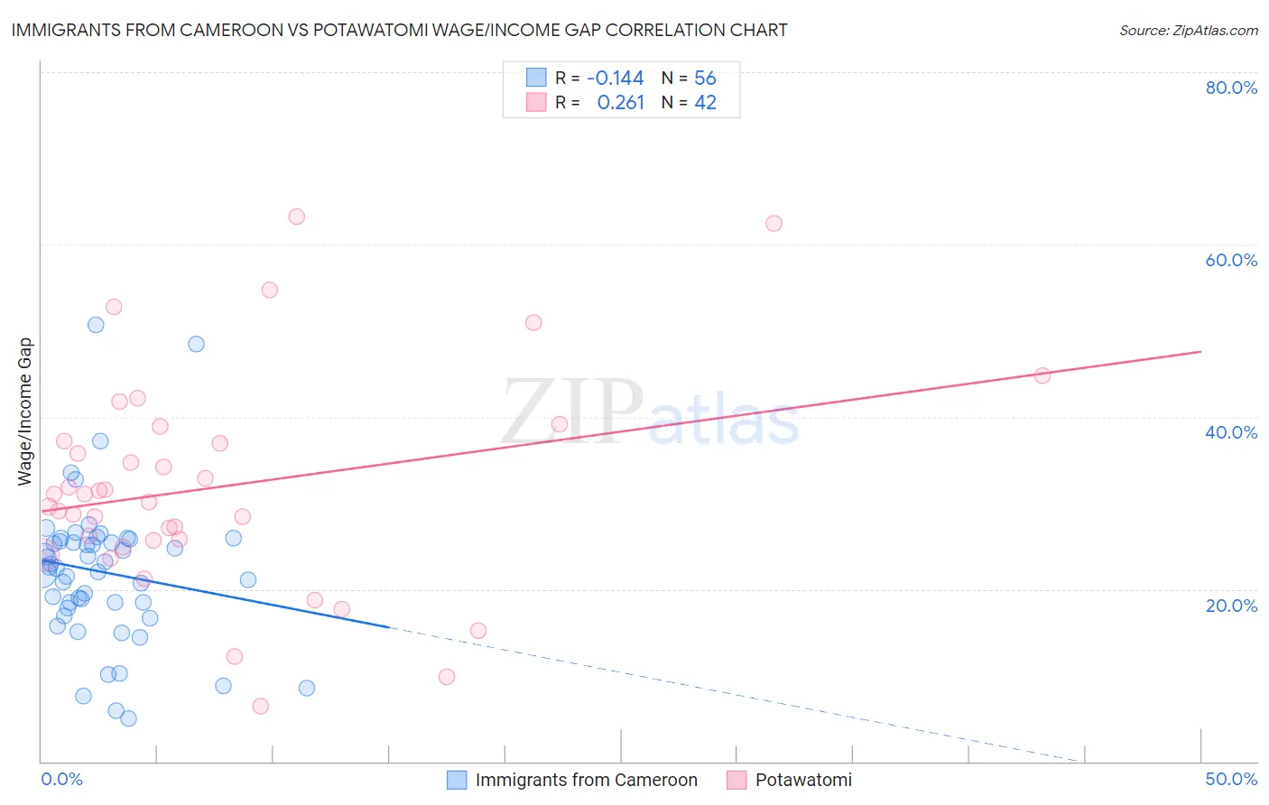 Immigrants from Cameroon vs Potawatomi Wage/Income Gap