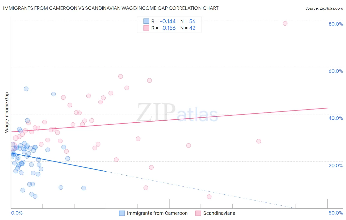 Immigrants from Cameroon vs Scandinavian Wage/Income Gap