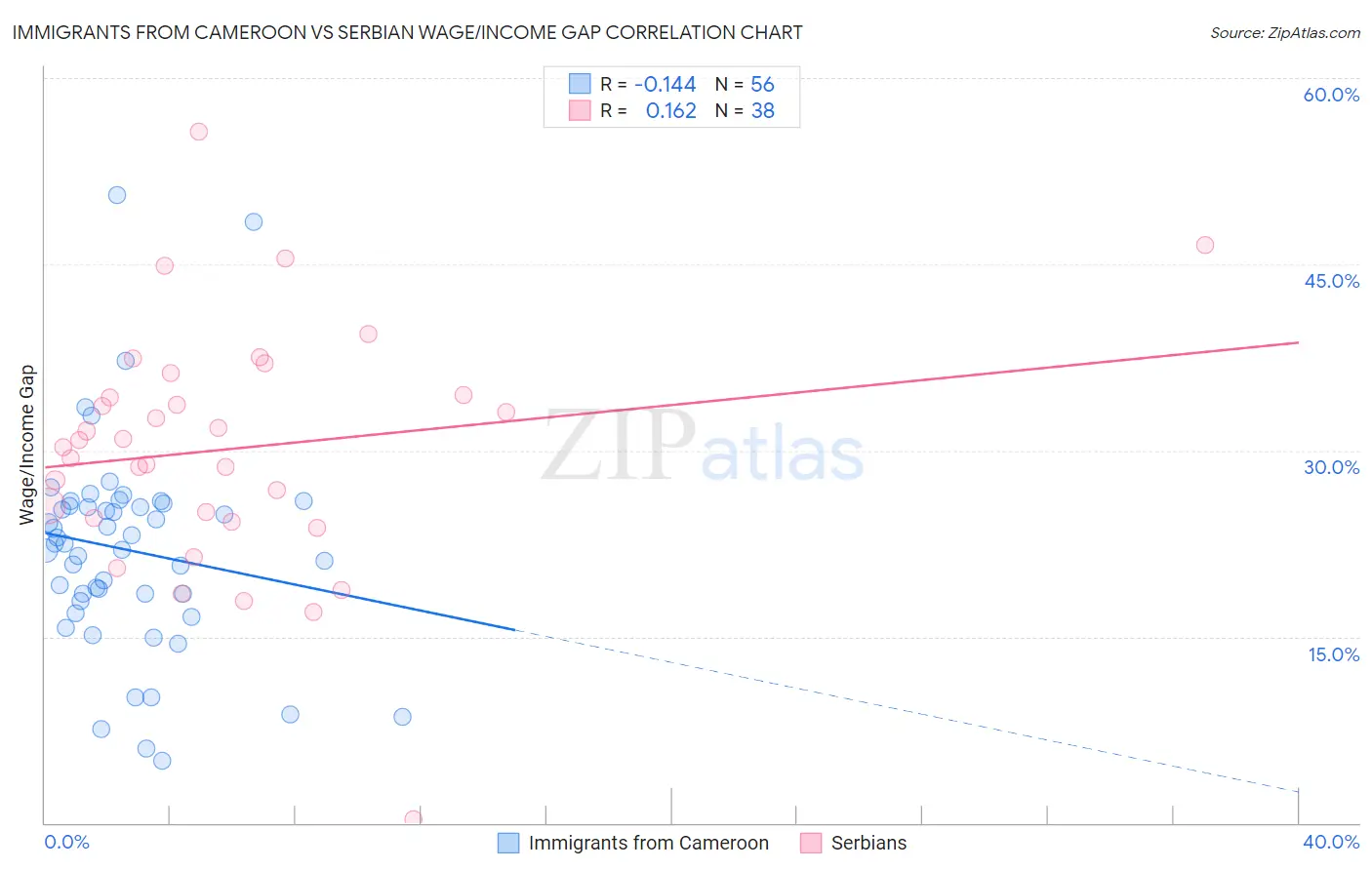 Immigrants from Cameroon vs Serbian Wage/Income Gap