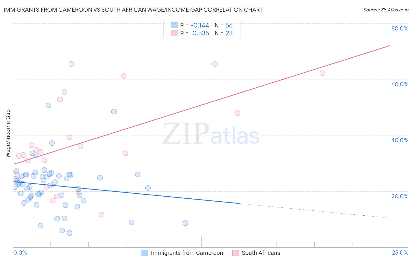 Immigrants from Cameroon vs South African Wage/Income Gap